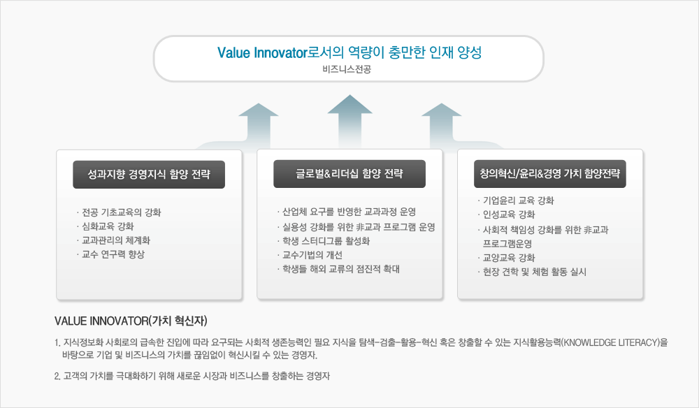 Value Innovator로서의 역량이 충만한 인재 양성 다이어그램