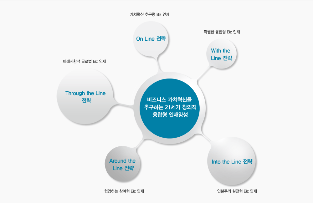 Dept. Business의 5대 발전전략 다이어그램