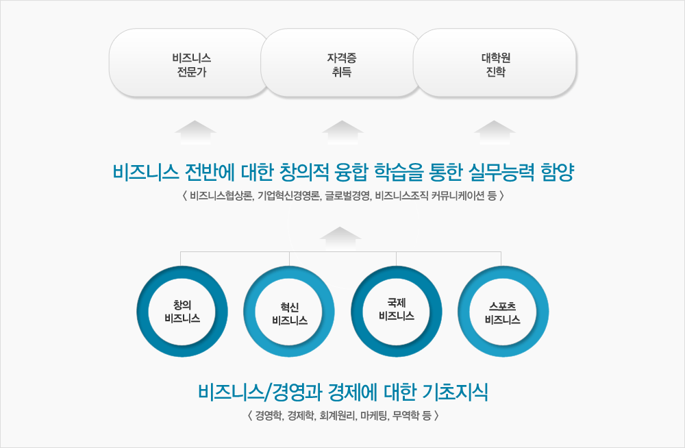 Dept. Business의 인재양성 체계 다이어그램