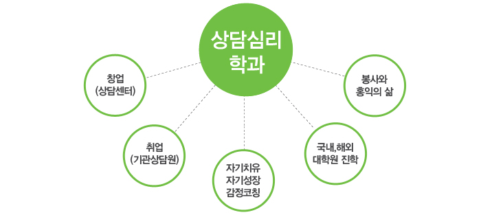 상담심리학과 -전문성과 상담력 겸비, 취업ㆍ창업 역량 강화 교육:창업, 취업, 자기성장, 국내, 해외 대학원 진학,봉사의 삶,교육과정 연계 자격증 - 상담심리사, 청소년상담사, 정신건강임상심리사, 브레인트레이너, 명상심리상담사, 미술심리상담사, 표현예술심리상담사 