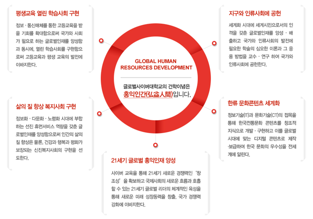 글로벌사이버대학교 건학이념 관련 이미지