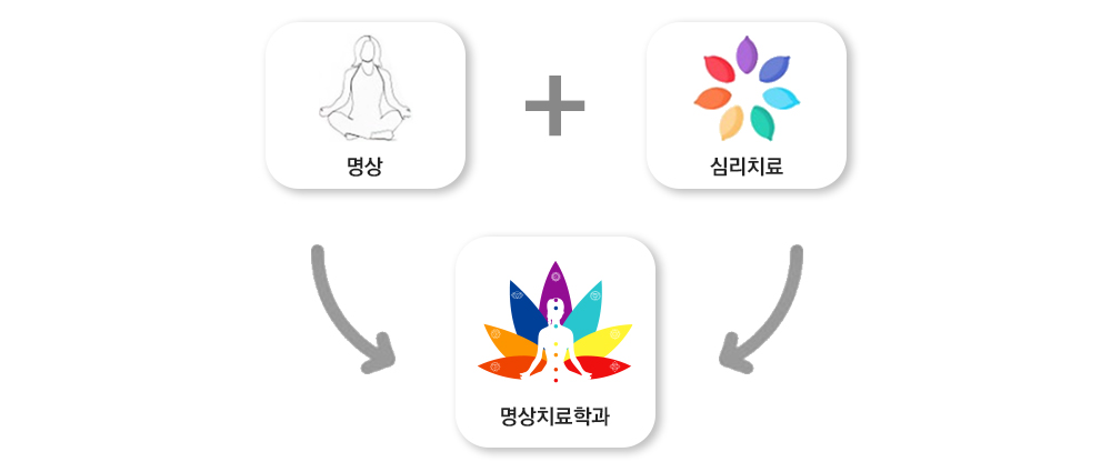 명상+심리치료=명상치료학과