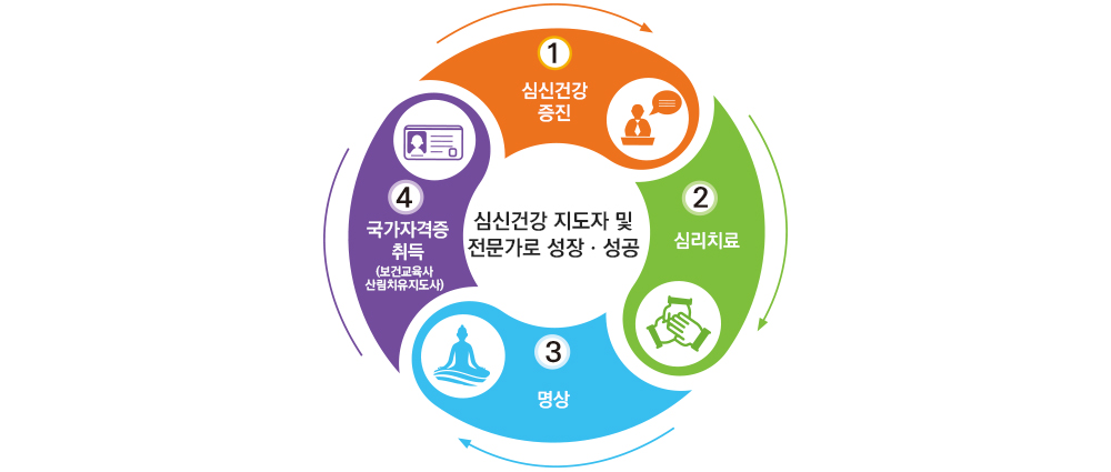 심신건강 지도자 및 전문가로 성장·성공 1. 심신건강 증진 2. 심리치료 3. 명상 4. 국가자격증(보건교육사, 산림치유지도사)