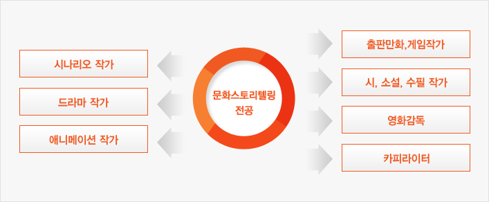 졸업 후 진로 다이어그램