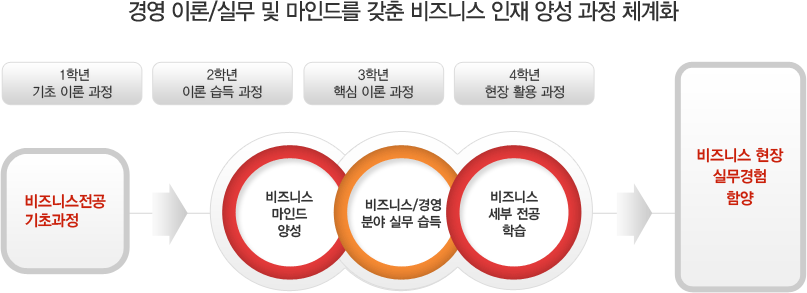 경영 이론/실무 및 마인드를 갖춘 비즈니스 인재 양성 과정 체계화-1학년 기초이론 과정 : 비즈니스 전공 기초과정 - 2학년 이론습득 과정, 3학년 핵심 이론 과정, 4학년 현장 활용 과정: 비즈니스 마인드 양성, 비즈니스/경영 분야 실무습득, 비즈니스 세부 전공 학습 = 비즈니스 현장 실무경험 함양