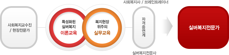 사회복지교수진, 현장 전문가 - 특화된 교육중심의 이론교육, 복지현장 위주의 실무교육 / 자격증연계 - 고품격 실버복지전문가