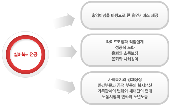 실버복지전공 소개