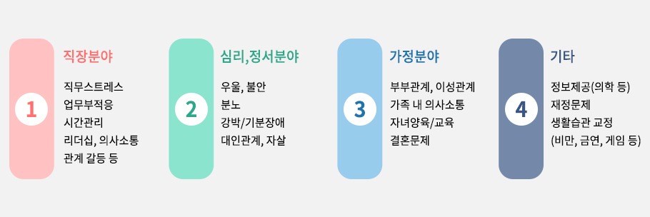 1-직장분야 :직무스트레스,업무부적응,시간관리,리더십, 의사소통,관계 갈등 등, 2-심리,정서분야 :우울, 불안,분노,강박/기분장애,대인관계, 자살,3-가정분야 :부부관계, 이성관계,가족 내 의사소통,자녀양육/교육,결혼문제, 기타-정보제공(의학 등),재정문제,생활습관 교정(비만, 금연, 게임 등)